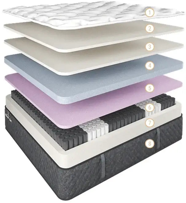 Mattress cross-section showing multiple foam and spring layers in an exploded view