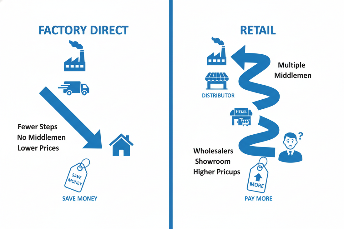 Diagram comparing factory direct with retail showing fewer steps and lower prices save money versus multiple middlemen and higher prices pay more