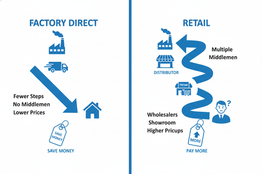 Diagram comparing factory direct with retail showing fewer steps and lower prices save money versus multiple middlemen and higher prices pay more