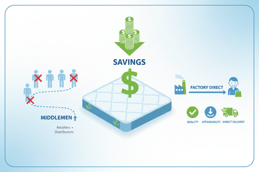 Infographic showing mattress savings by avoiding middlemen and buying factory direct with quality and direct delivery